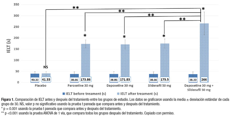 Urologo en Cali Eyaculacion Precoz