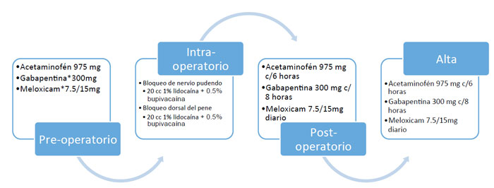 Urologo en Cali protesis de pene